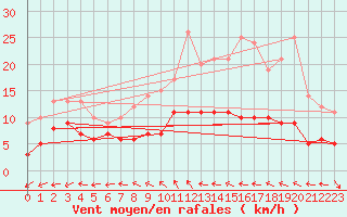 Courbe de la force du vent pour Assesse (Be)