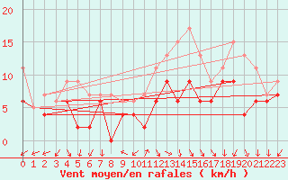 Courbe de la force du vent pour Dole-Tavaux (39)