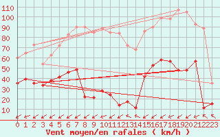 Courbe de la force du vent pour Le Dramont (83)