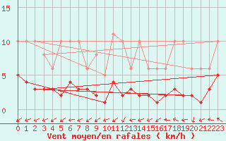 Courbe de la force du vent pour Bulson (08)