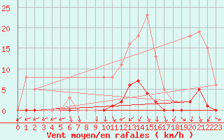 Courbe de la force du vent pour Vias (34)