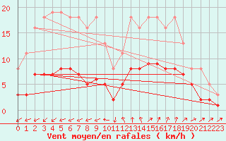 Courbe de la force du vent pour Marseille - Saint-Loup (13)