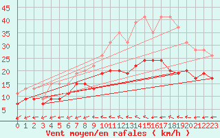 Courbe de la force du vent pour Avord (18)