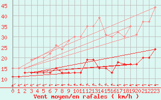 Courbe de la force du vent pour Ile d