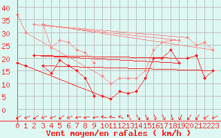 Courbe de la force du vent pour Pointe Saint-Mathieu (29)
