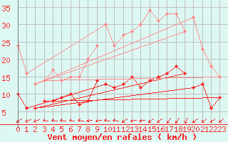 Courbe de la force du vent pour Deauville (14)