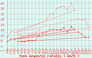 Courbe de la force du vent pour Deauville (14)
