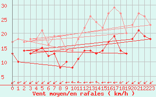 Courbe de la force du vent pour Tholey