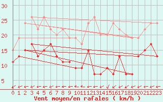 Courbe de la force du vent pour Boulogne (62)