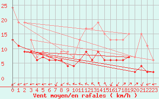 Courbe de la force du vent pour Roissy (95)
