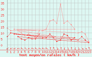Courbe de la force du vent pour Bourges (18)