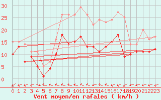 Courbe de la force du vent pour Muehldorf