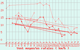 Courbe de la force du vent pour Gottfrieding