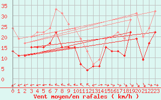 Courbe de la force du vent pour Le Havre - Octeville (76)