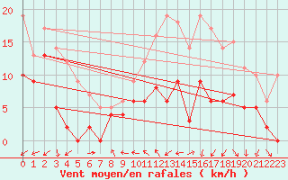 Courbe de la force du vent pour Avord (18)