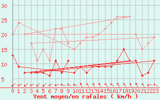 Courbe de la force du vent pour Poitiers (86)