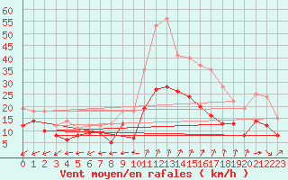 Courbe de la force du vent pour Dole-Tavaux (39)