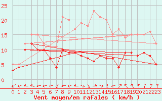 Courbe de la force du vent pour Klippeneck