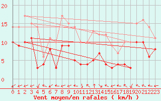 Courbe de la force du vent pour Luxeuil (70)