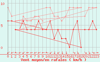 Courbe de la force du vent pour Bergerac (24)