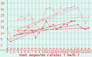 Courbe de la force du vent pour Brest (29)