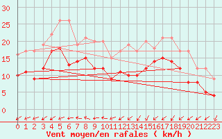 Courbe de la force du vent pour Ploumanac