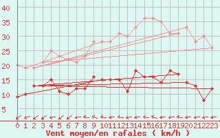 Courbe de la force du vent pour Muenchen-Stadt