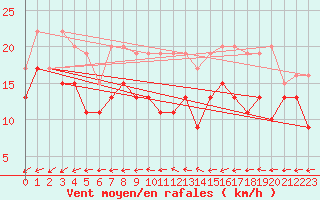 Courbe de la force du vent pour Avord (18)