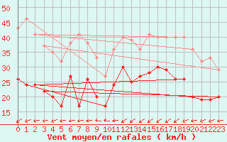 Courbe de la force du vent pour Calais / Marck (62)