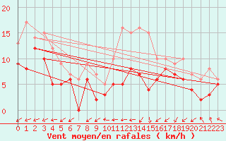 Courbe de la force du vent pour Angoulme - Brie Champniers (16)