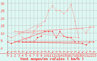 Courbe de la force du vent pour Leipzig