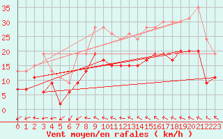 Courbe de la force du vent pour Bordeaux (33)