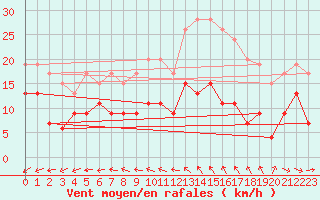 Courbe de la force du vent pour Abbeville (80)