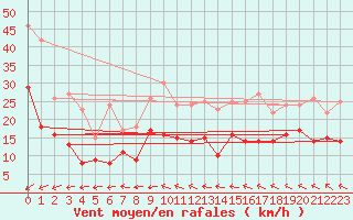 Courbe de la force du vent pour Cap Gris-Nez (62)