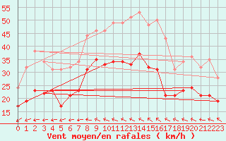 Courbe de la force du vent pour Kyritz