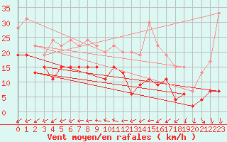 Courbe de la force du vent pour Roissy (95)
