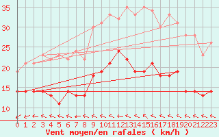 Courbe de la force du vent pour Bziers Cap d