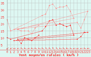 Courbe de la force du vent pour Steenvoorde (59)
