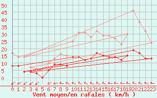 Courbe de la force du vent pour Vendays-Montalivet (33)