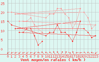 Courbe de la force du vent pour Ile du Levant (83)