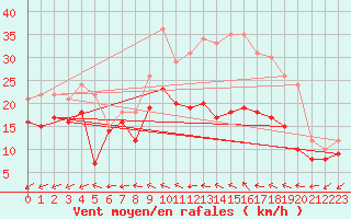 Courbe de la force du vent pour Saint-Quentin (02)