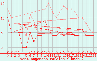 Courbe de la force du vent pour Evreux (27)