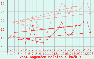 Courbe de la force du vent pour Chteauroux (36)