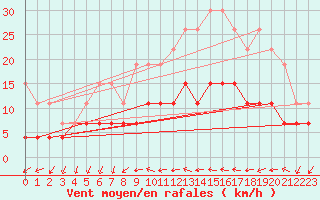 Courbe de la force du vent pour Valognes (50)