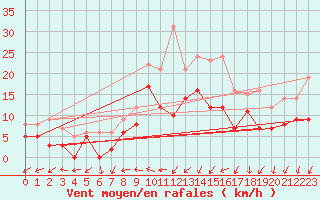 Courbe de la force du vent pour Genthin