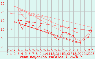 Courbe de la force du vent pour Kleiner Feldberg / Taunus