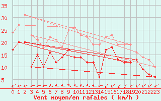 Courbe de la force du vent pour Dunkerque (59)