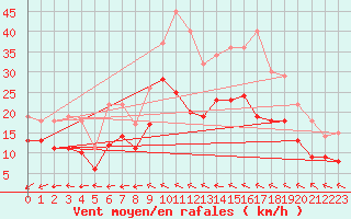 Courbe de la force du vent pour Saint-Quentin (02)