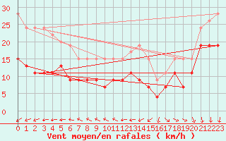 Courbe de la force du vent pour Pointe de Chassiron (17)