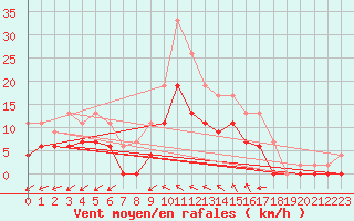 Courbe de la force du vent pour Romorantin (41)